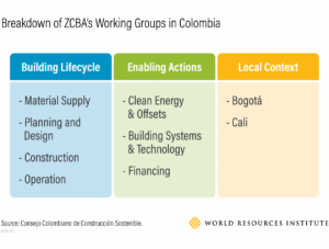 Breakdown of ZCBA's Working Groups in Colombia