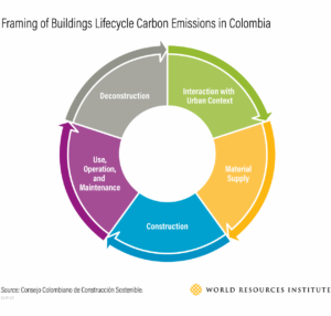 Framing of Buildings Lifecycle Carbon Emissions in Colombia