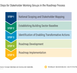Steps for Stakeholder Working Groups in the Roadmap Process